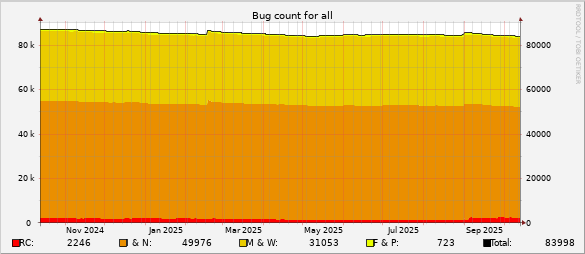 Bug count for all